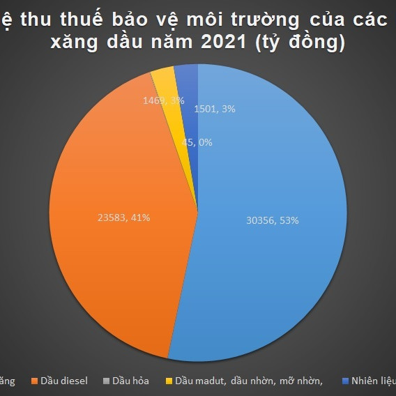 Bộ Tài chính ra phương án mới, thuế xăng dầu giảm mạnhicon