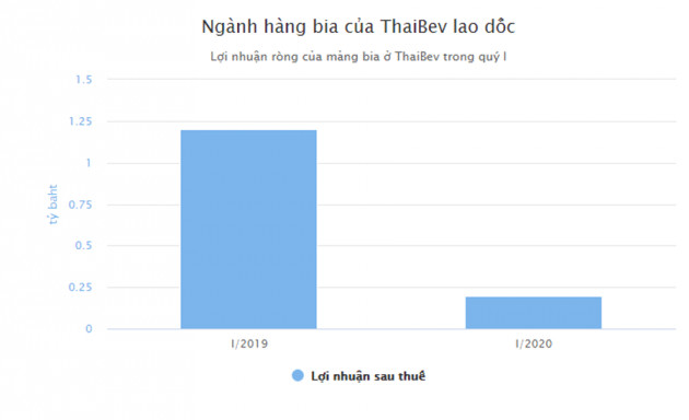 Bức tranh u ám của mảng bia trong tay ông chủ Sabeco