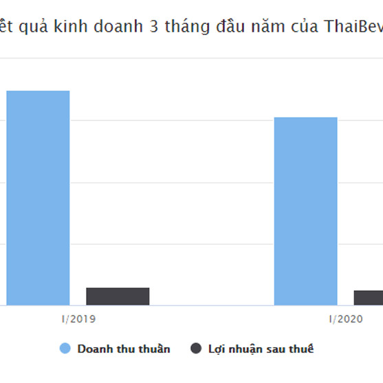 Bức tranh u ám của mảng bia trong tay ông chủ Sabecoicon