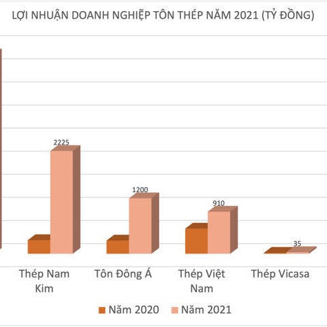 Buôn sắt thép thắng lớn nhưng DN này lại vẫn lỗ đậm, giải thể, dính đại ánicon