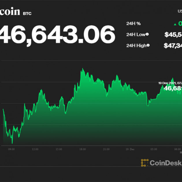 'Cá voi' bán tiền ảo thu tiền thật, Bitcoin trong thời nguy hiểmicon