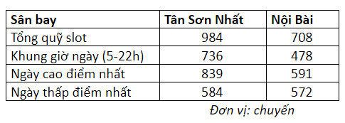 Các hãng tố nhau, nghi ‘có vấn đề’ trong điều phối slot bay