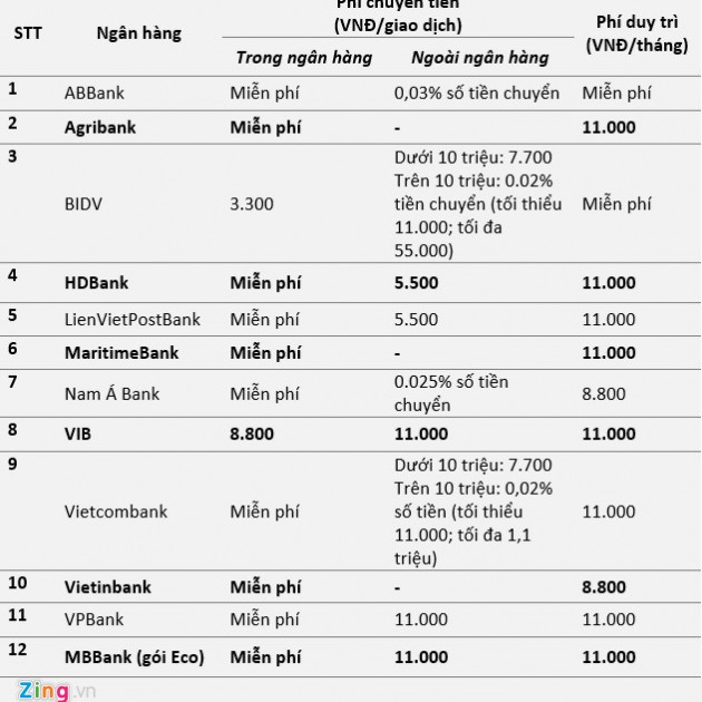 Các ngân hàng đang thu phí dịch vụ Bankplus thế nào?