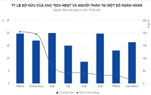 Các ông chủ và người thân đang nắm bao nhiêu vốn ngân hàng?