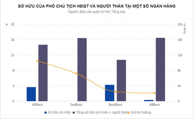 Các ông chủ và người thân đang nắm bao nhiêu vốn ngân hàng?