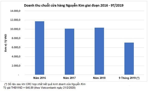 Các tỉ phú Thái Lan và những ngày ‘trắc trở’ trên thị trường Việt