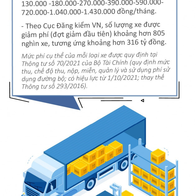 Cách tính phí đường bộ xe kinh doanh vận tải khi được giảm hơn 16 thángicon