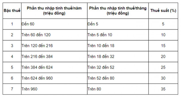 Cách tính thuế thu nhập cá nhân 2021 từ tiền lương, tiền công