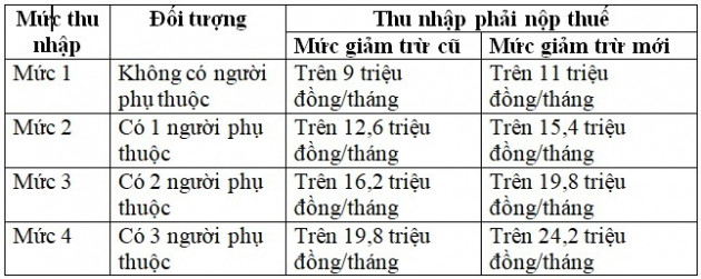 Cách tính thuế thu nhập cá nhân mới nhất