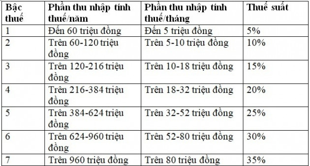 Cách tính thuế thu nhập cá nhân mới nhất