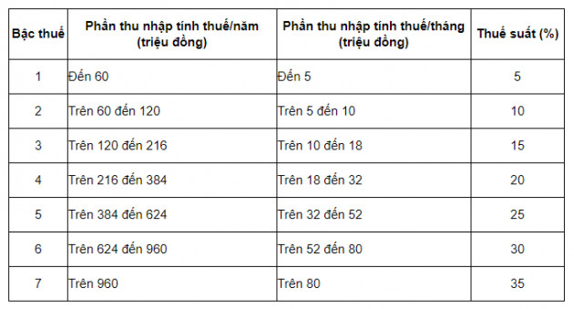 Cách tính thuế thu nhập cá nhân từ tiền lương, tiền công