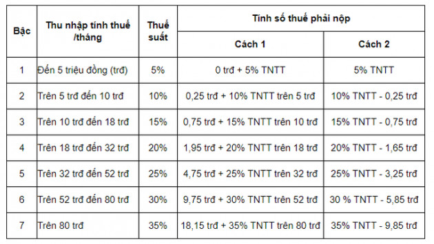 Cách tính thuế thu nhập cá nhân từ tiền lương, tiền công