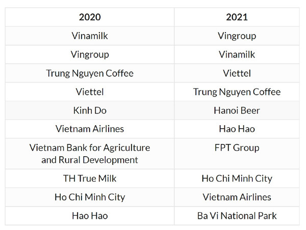 Campaign Asia: Vingroup là thương hiệu nội địa được yêu thích nhất
