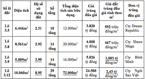 Cận Tết đất sốt ‘điên cuồng’, giật mình giá tạm tính 1m2 căn hộ ở Thủ Thiêm