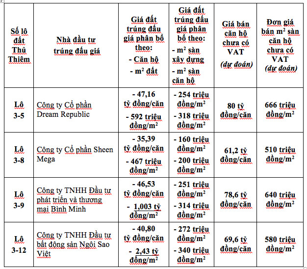 Cận Tết đất sốt ‘điên cuồng’, giật mình giá tạm tính 1m2 căn hộ ở Thủ Thiêm