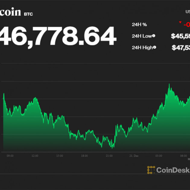 Càng sát cuối năm, Bitcoin càng giảm giáicon