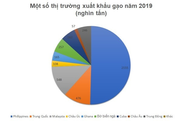 Cập nhật từ 2 Bộ, yên tâm an ninh lương thực, dư cung xuất khẩu gạo