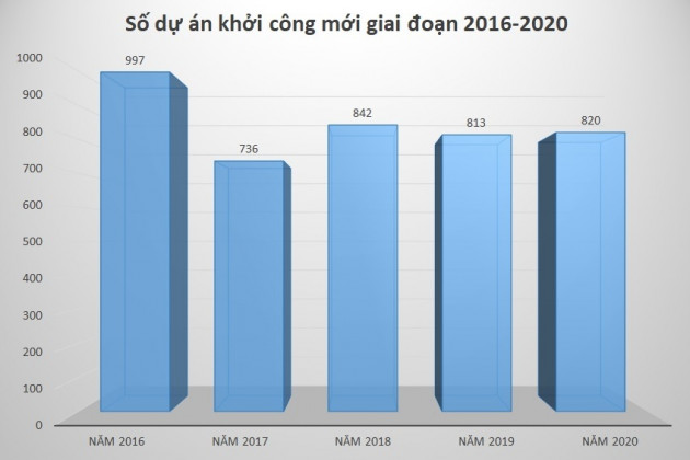 Cắt bỏ hàng ngàn dự án, tăng tiền thêm gần triệu tỷ đồng