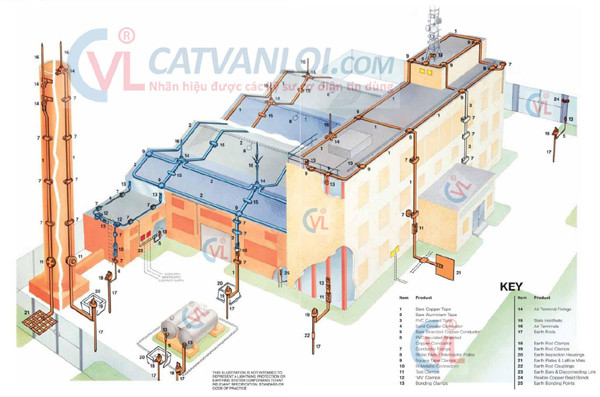 Cát Vạn Lợi sản xuất hóa chất giảm điện trở cho hệ thống chống sét tiếp địa