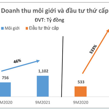 Cen Land hoàn thành kế hoạch doanh thu sau 10 tháng