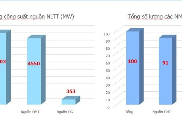 Chạy đua làm điện gió, bán giá cao ngất hơn 2.000 đồng/kWh