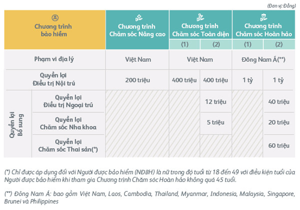 Chọn gói bảo hiểm sức khỏe: lựa phí mua hay quyền lợi?