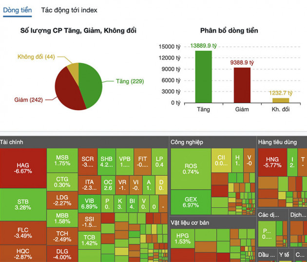 Chốt 2021, VN-Index hụt mốc 1.500 trong phiên cuối năm
