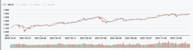 Chốt 2021, VN-Index hụt mốc 1.500 trong phiên cuối năm