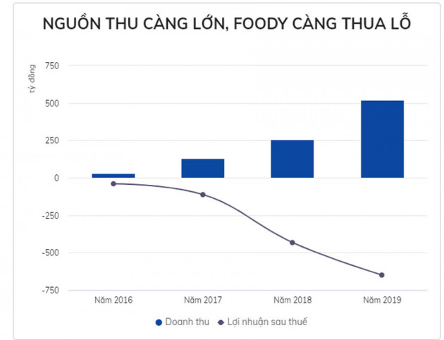 Chủ sở hữu ứng dụng Now lỗ gần 2 tỷ đồng mỗi ngày