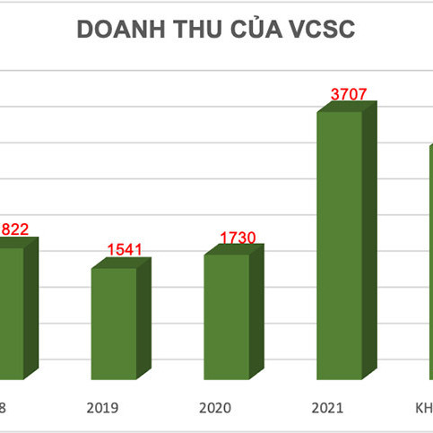 Chủ tịch Nguyễn Thanh Phượng lương 0 đồng, thưởng đội sếp 72 tỷicon