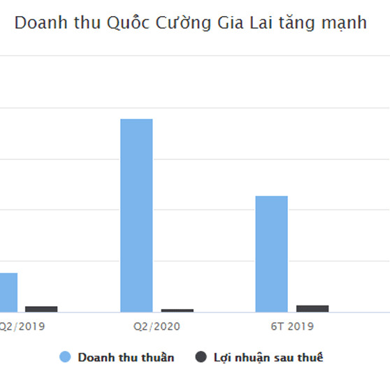 Chủ tịch Như Loan cho Quốc Cường Gia Lai mượn 149 tỷ