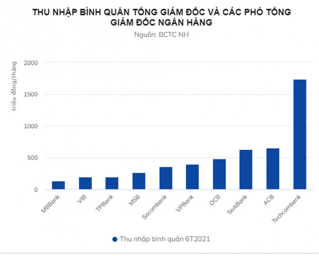 Chủ tịch, tổng giám đốc ngân hàng thu nhập bao nhiêu mỗi tháng?