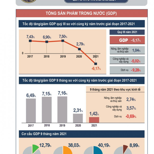 Chưa từng có: GDP Quý III/2021 âm 6,17%icon