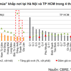 Chứng khoán đảo chiều liên tục, nhà đầu tư dồn vốn vào bất động sản