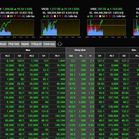Chứng khoán lên đỉnh cao nhất lịch sử, hối nhau đổ tiền 'buôn chứng'icon