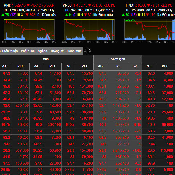 Chứng khoán một ngày đỏ rực, bất ngờ kỷ lục 2 tỷ USD qua tayicon