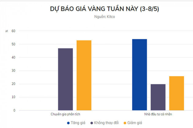 Có nên mua vàng lúc này?