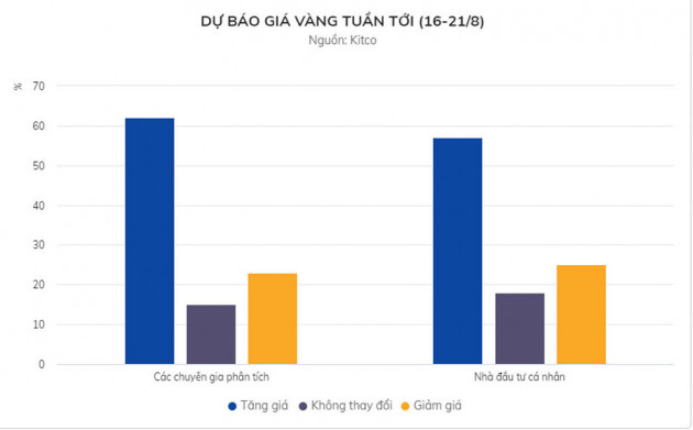 Có nên mua vàng lúc này?