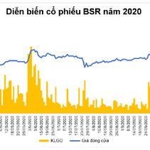 Cổ phiếu BSR trên hành trình ‘vượt bão’