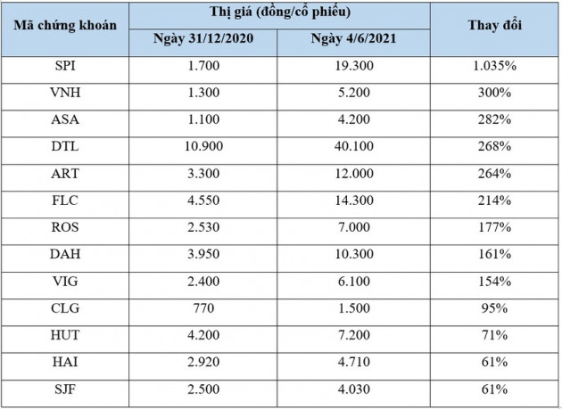 Cổ phiếu ‘trà đá’ nhưng tăng giá gấp 10