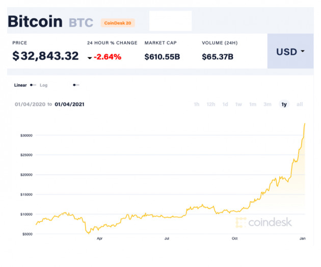 Cơn bão tăng giá của Bitcoin có phải là bong bóng khổng lồ?