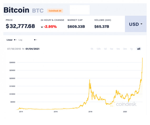 Cơn bão tăng giá của Bitcoin có phải là bong bóng khổng lồ?