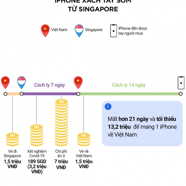 Con đường 'đau khổ' của iPhone 12 khi từ Singapore về Việt Namicon