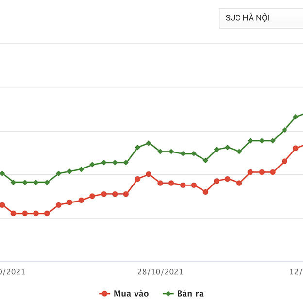 Còn hơn 1 tháng hết năm, vàng vào đợt tăng giá mạnhicon