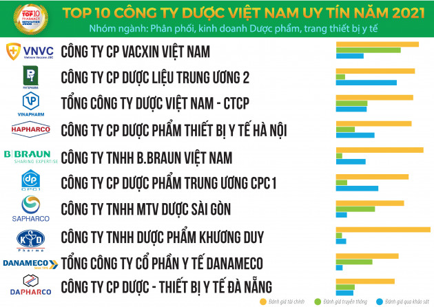 Công bố Top 10 Công ty Dược uy tín năm 2021