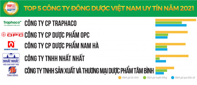 Công bố Top 10 Công ty Dược uy tín năm 2021