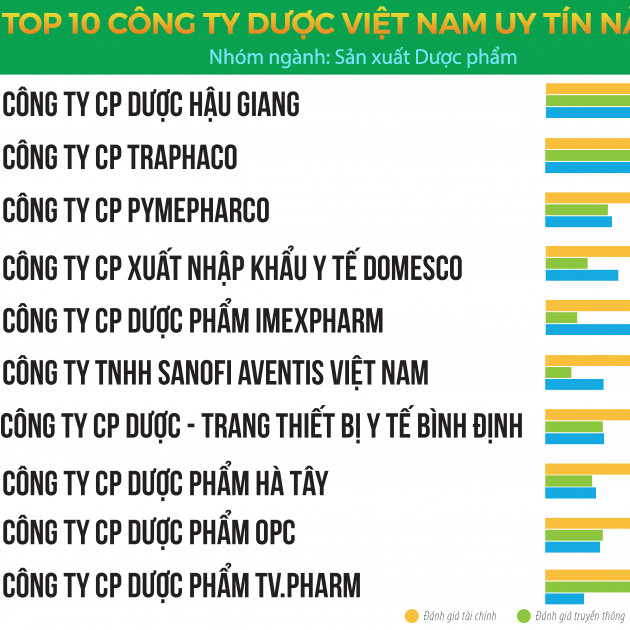 Công bố Top 10 Công ty Dược uy tín năm 2021