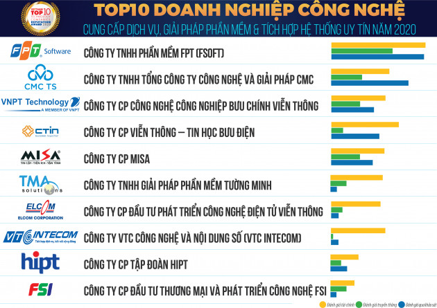 Công bố Top 10 Doanh nghiệp Công nghệ uy tín năm 2020