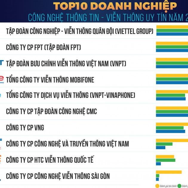 Công bố Top 10 Doanh nghiệp Công nghệ uy tín năm 2020