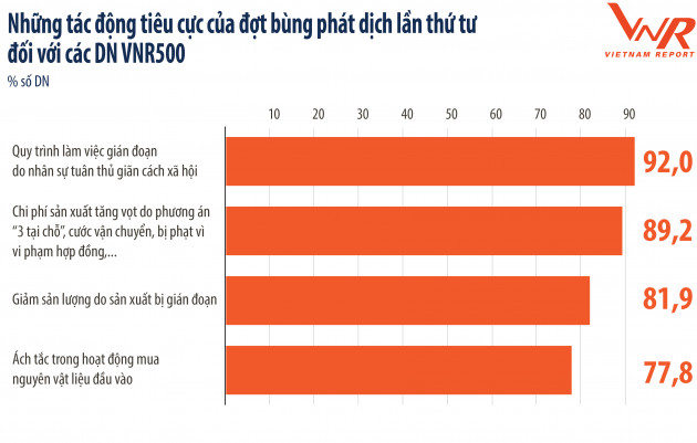 Công bố Top 500 Doanh nghiệp lớn nhất Việt Nam năm 2021